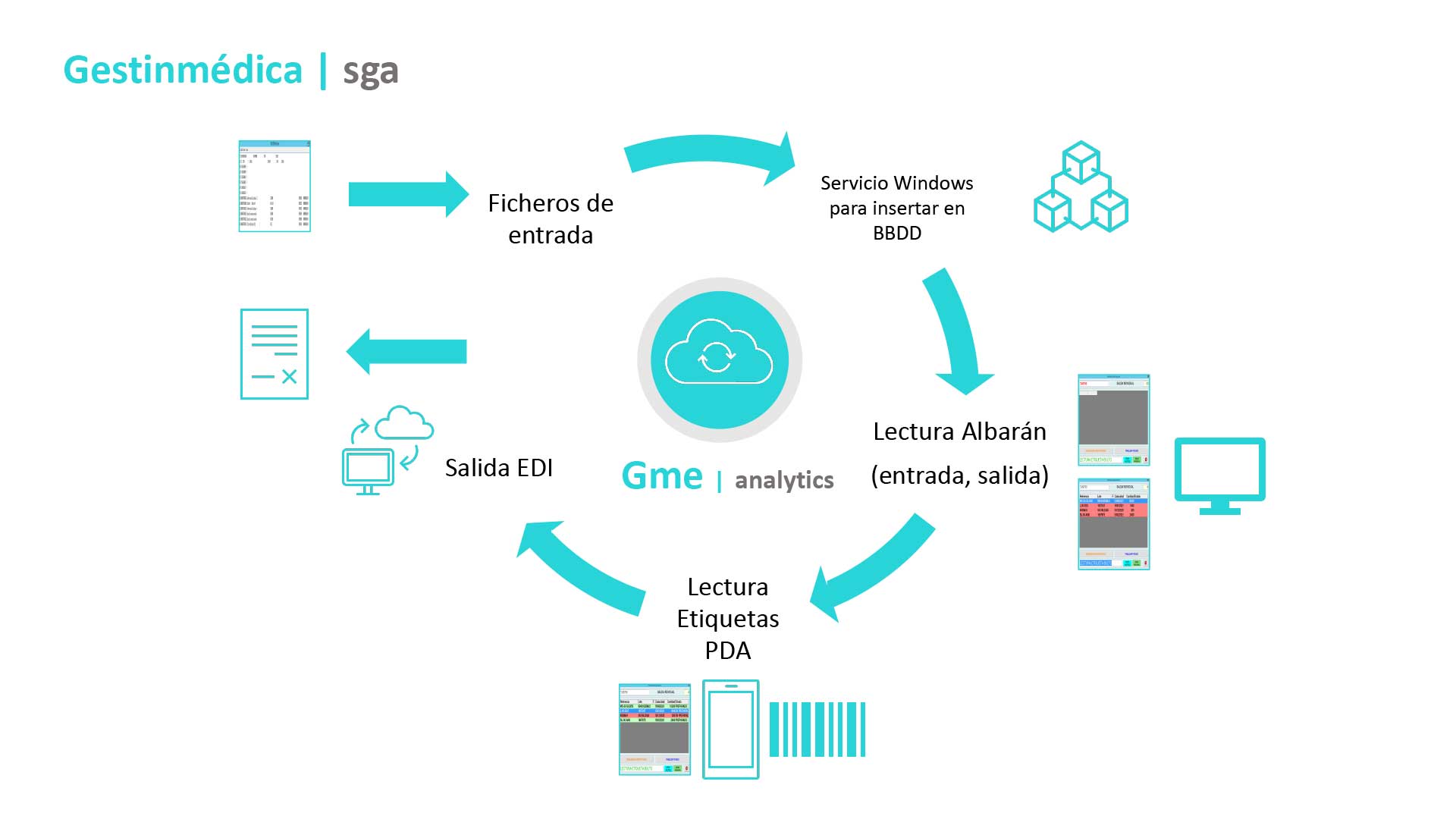 Gme analytics gestión SGA